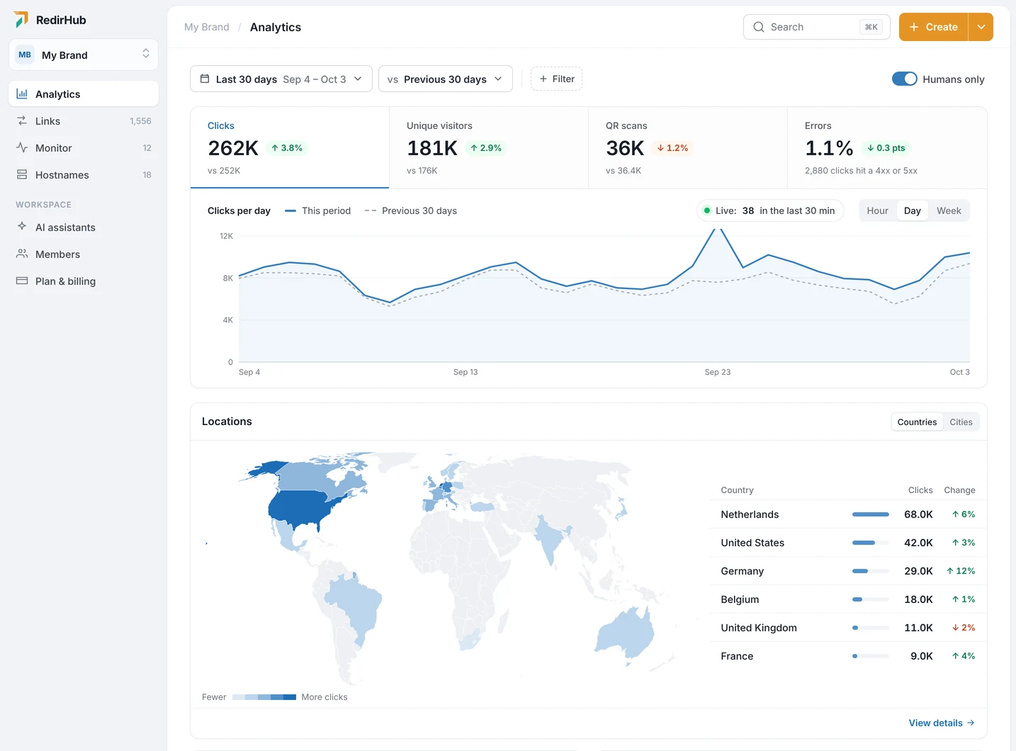 Analytics dashboard with clicks, unique visitors, QR scans and errors